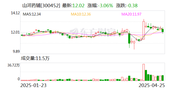 线上股票配资平台 山河药辅：已帮助客户实现170+个（项目）进口辅料国产化