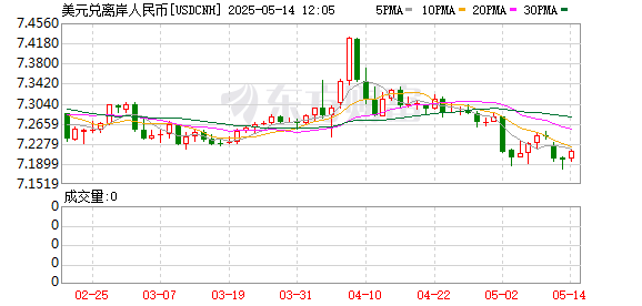 配资操盘股票 离岸人民币兑美元较周一纽约尾盘涨15点