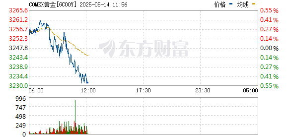 配资炒股票 COMEX黄金期货涨0.96% 报3259美元/盎司