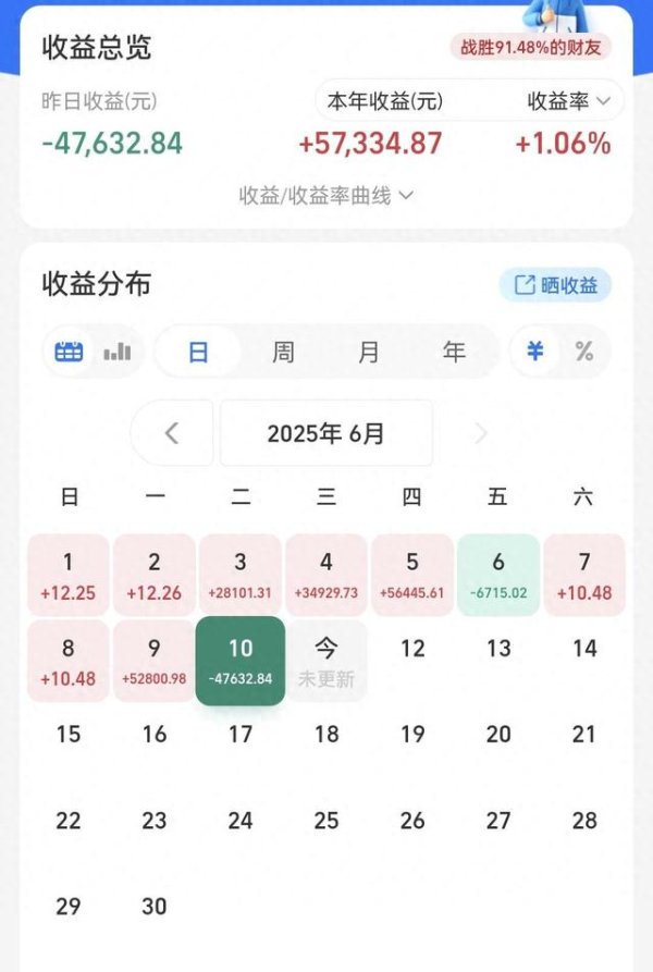 线上炒股配资之家 投了500万! 一天的收益怎么样! 亏了4.7万!